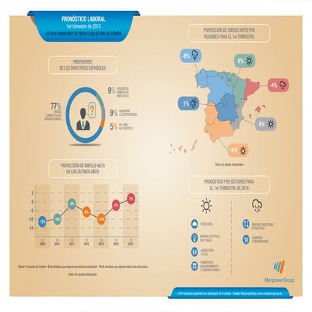Infografia resumen Estudio Manpower Proyección de empleo primer trimestre 2015