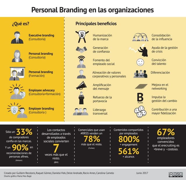 Infografia personal branding en la ...