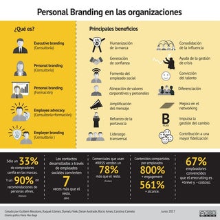 Infografia personal branding en la ...