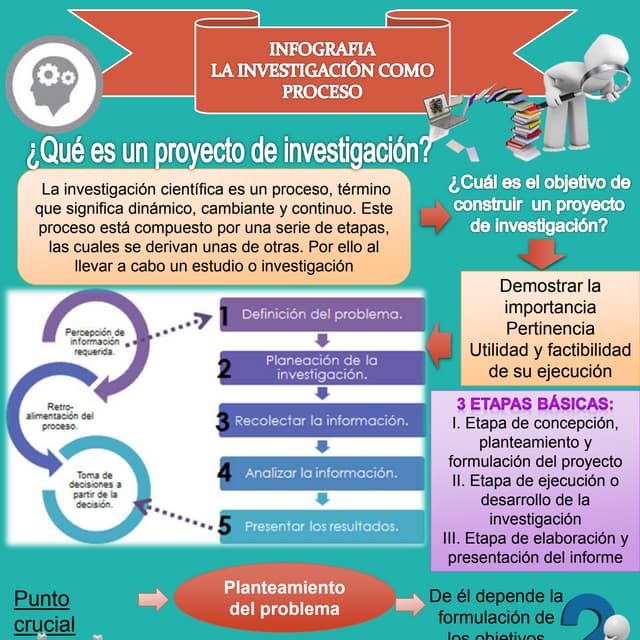 Infografía. La investigación como proceso
