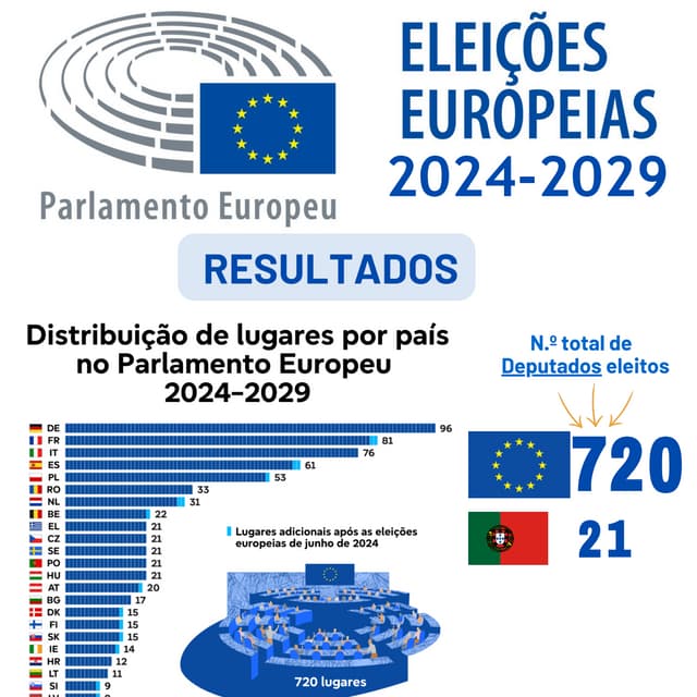 Infografia | Resultados das Eleições Europeias 2024-2029 | PDF