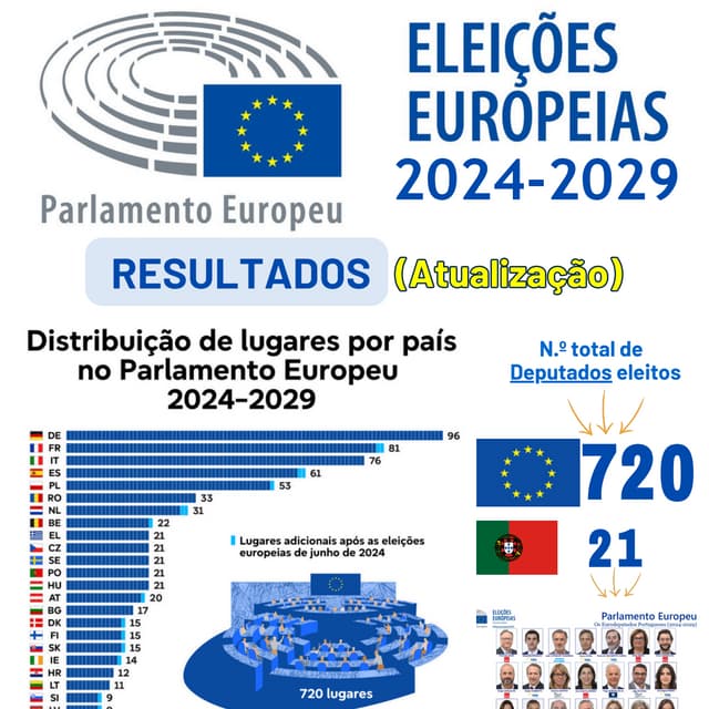 Infografia | Resultados das Eleições Europeias 2024-2029 (atualização ...