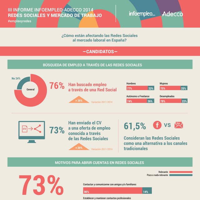 Infografía Informe Infoempleo Adecco Mercado de Trabajo y Redes Sociales