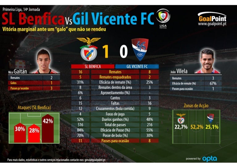 Résultat Benfica Gil Vicente (12) la 20e journée de Liga Portugal Bwin 2021/2022 2/2