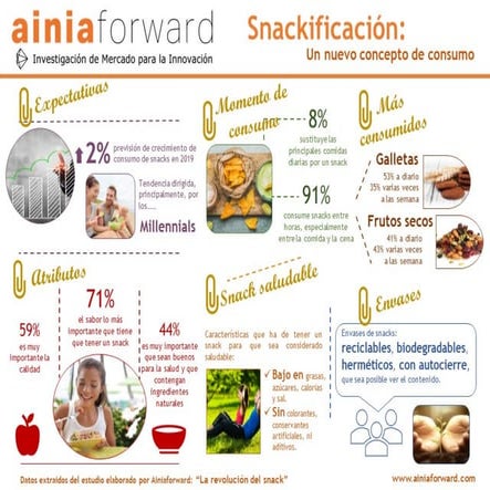Snackificación: un nuevo concepto de consumo