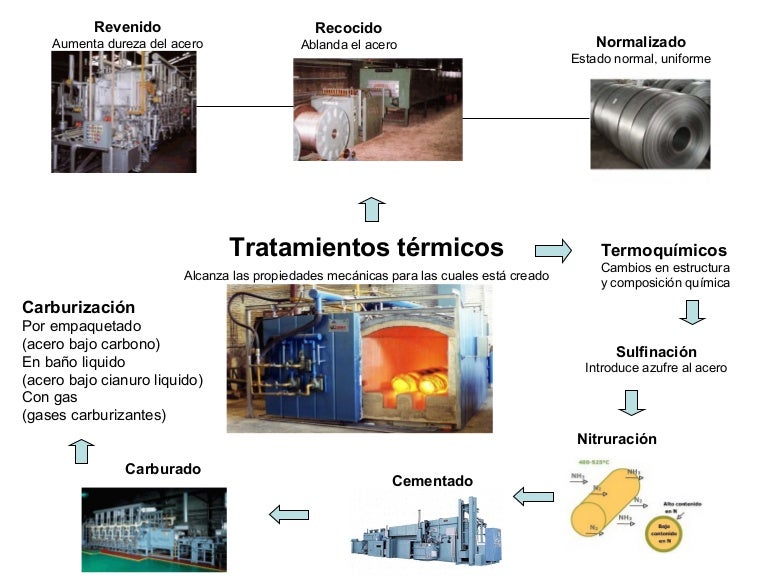 Infografia tratamientos termicos