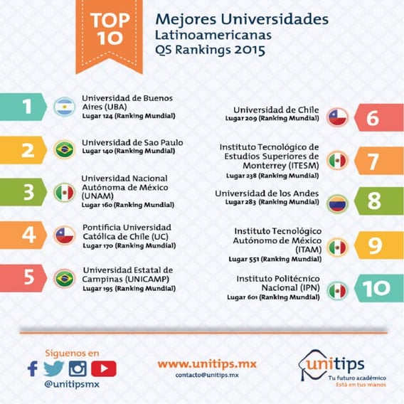 Infografia Unitips ranking | PDF
