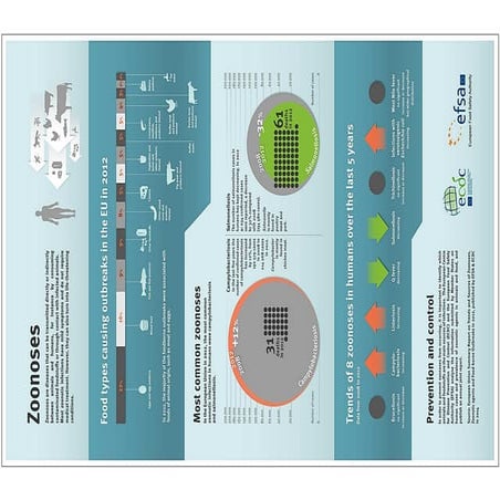 Infografia zoonosis efsa 2012