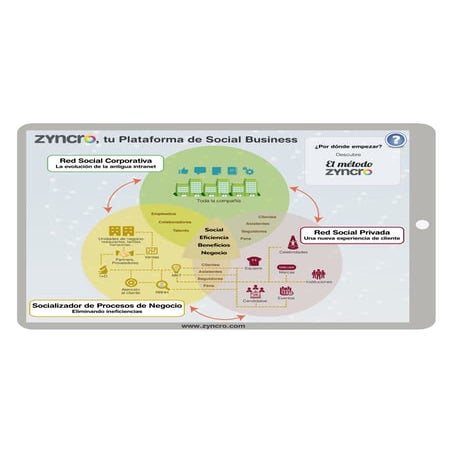 Infografia: Zyncro como plataforma de Social Business