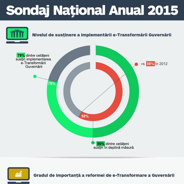 Sondaj Național 2015: Nivelul de susținere a eTransformării Guvernării 
