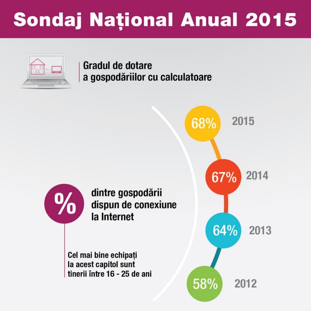 Sondaj Național Anual 2015: Gradul de dotare a gospodăriilor cu calculatoare 