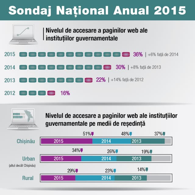   Sondaj Naţional Anual 201: Nivelul de accesare a paginilor web ale instituțiilor guvernamentale