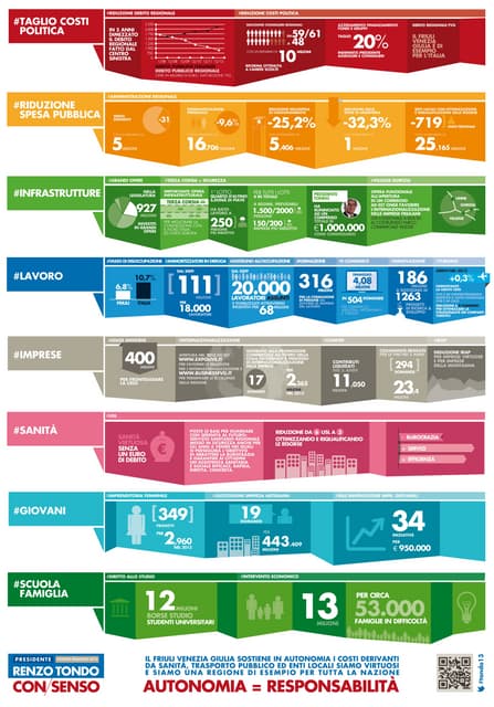 Infografica Attività 5 anni Renzo Tondo