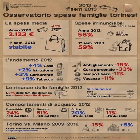 Infografica Spese famiglie torinesi 2013