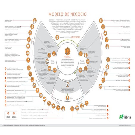 Infografico modelo-de-negocio-fibria | PPT | Download Gratuito