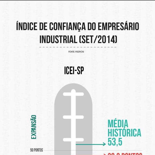 Índice de confiança do empresário industrial