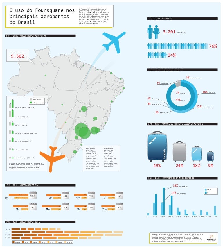 Infográfico Foursquare nos aeroportos do Brasil