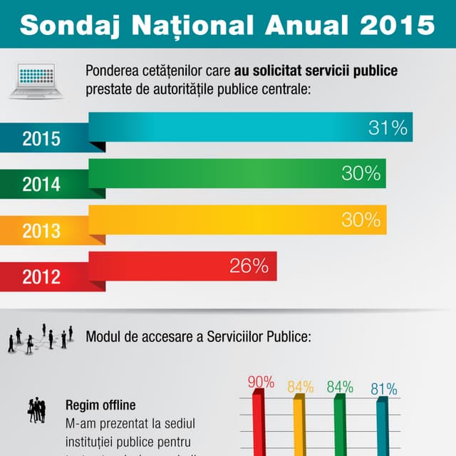 Sondaj Național 2015: Ponderea cetățenilor care au solicitat serviciile publice 