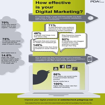 How effective is your digital marketing?