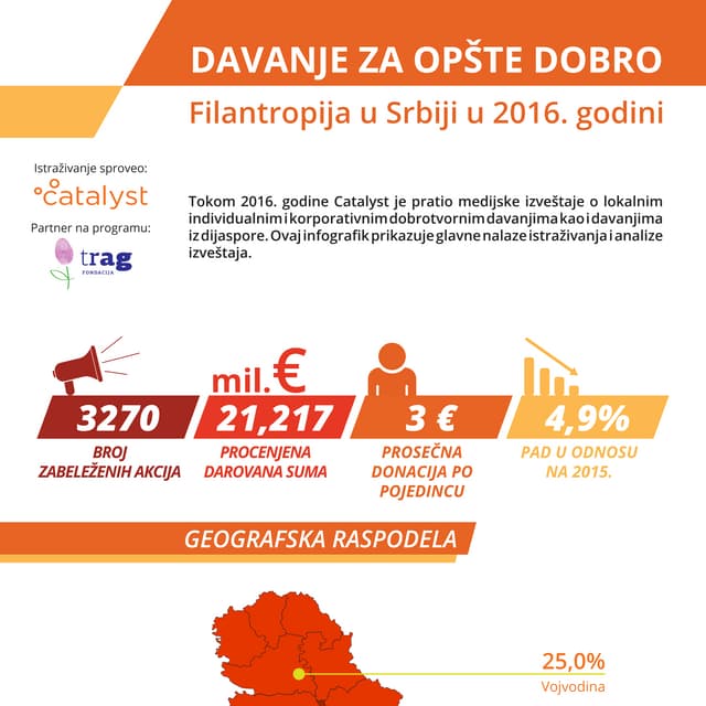 Davanje za opšte dobro - Srbija 2016 - infografik