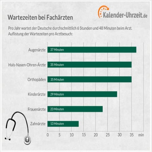 Wartezeiten Beim Arzt Mit Termin es.slideshare.net