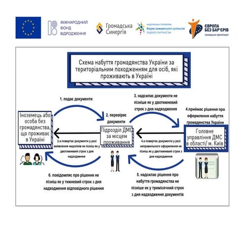 Схема процедур набуття громадянства України