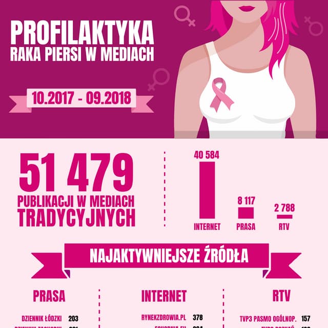 Profilaktyka raka piersi w mediach | PDF