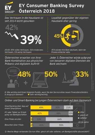 EY Consumer Banking Survey Österreich 2018