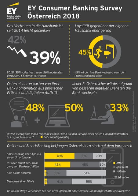 EY Consumer Banking Survey Österreich 2018