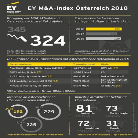 EY M&A-Index Österreich 2018