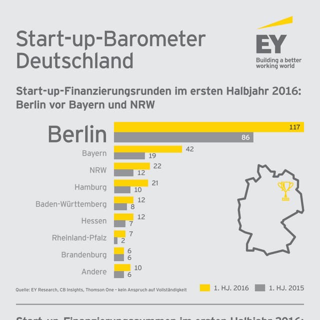 Deutsche Start-ups erhalten weniger Geld Infografik
