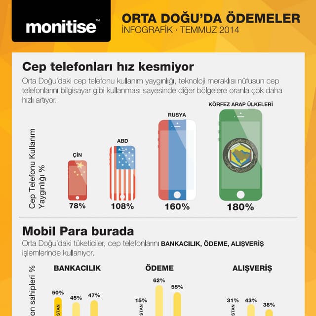 Orta Doğu'da Mobil Ödemeler