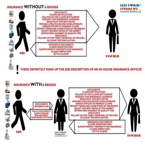 Infograph- Role of Insurance Broker | PPT