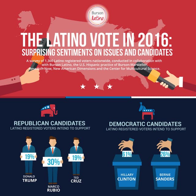 The Latino Vote In 2016