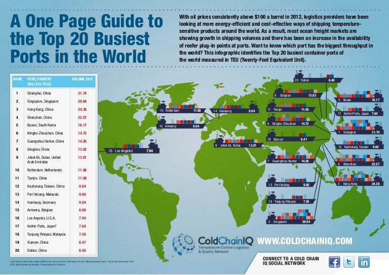 Top 20 Busiest Ports in the World