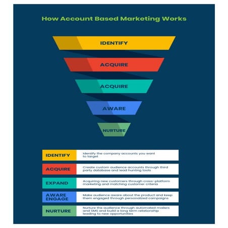 How Account Based Marketing Works | PDF
