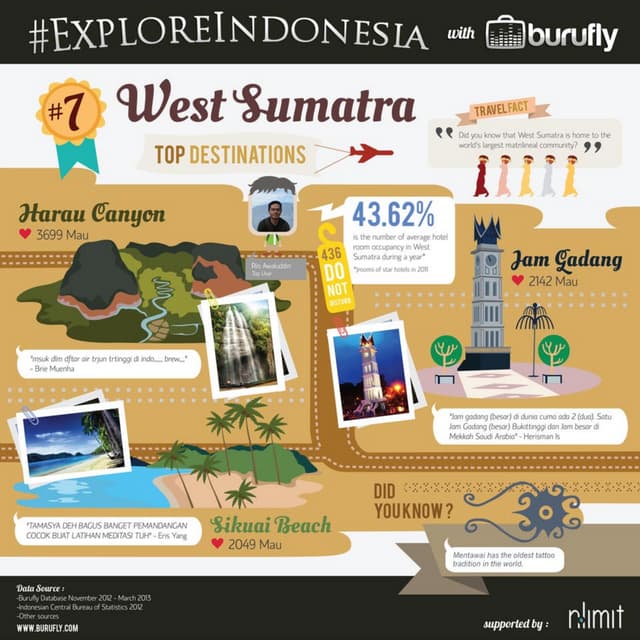 Infographics - the most socially popular tourism destinations in Indonesia