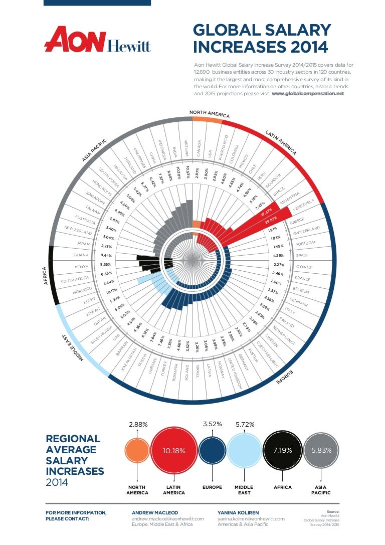 Global Salary Increases 2014/2015 Aon Hewitt infographic