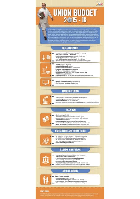 Highlights of India Budget 2015