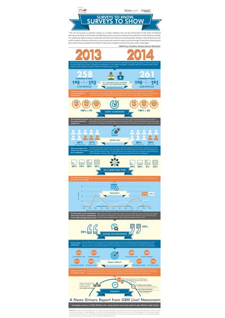 Infographic - A News Drivers Report from GBM Live! Newsroom.