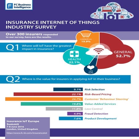 Insurtech.news - INSIGHT: INSURANCE INTERNET OF THINGS INDUSTRY SURVEY