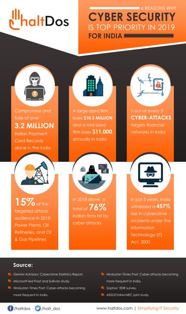 Infographic on overview of Ransomware attacks | PDF