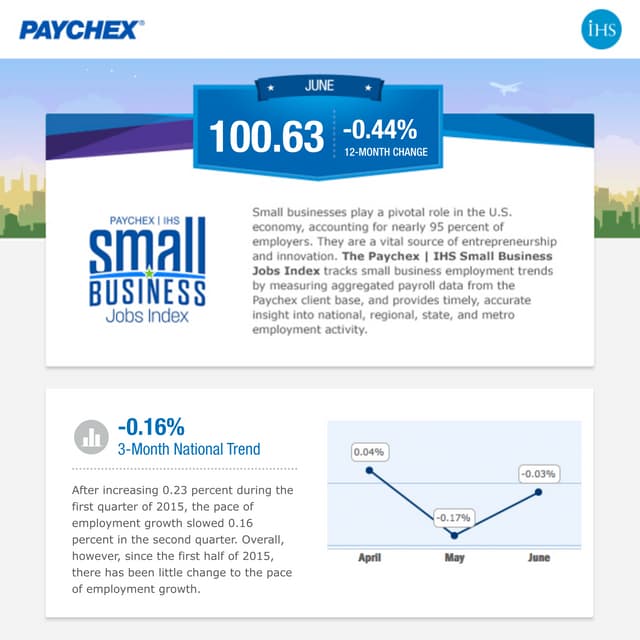 Paychex | IHS Small Business Jobs Index June 2015