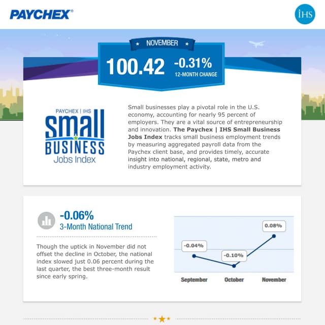 Paychex | IHS Small Business Jobs Index November 2015