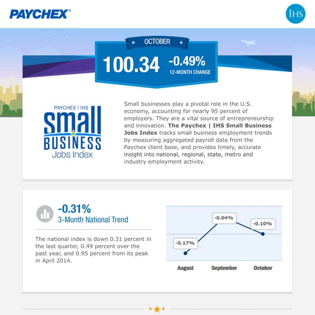 Paychex | IHS Small Business Jobs Index October 2015