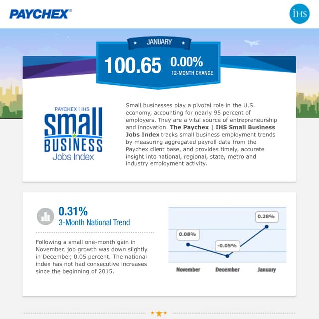 Paychex | IHS Small Business Jobs Index January 2016