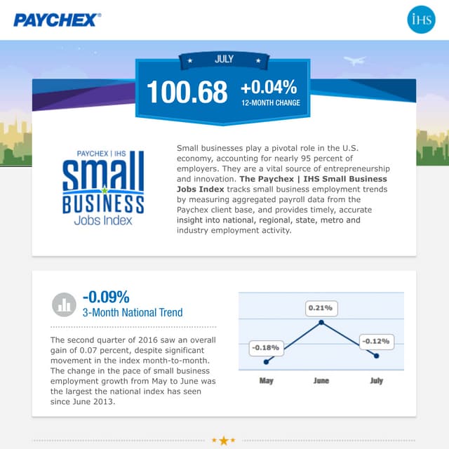 Paychex | IHS Small Business Jobs Index July 2016