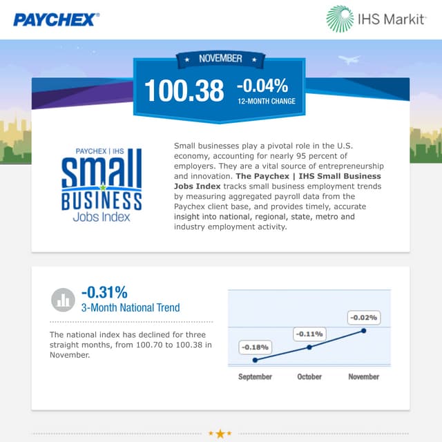 Paychex | IHS Small Business Jobs Index November 2016