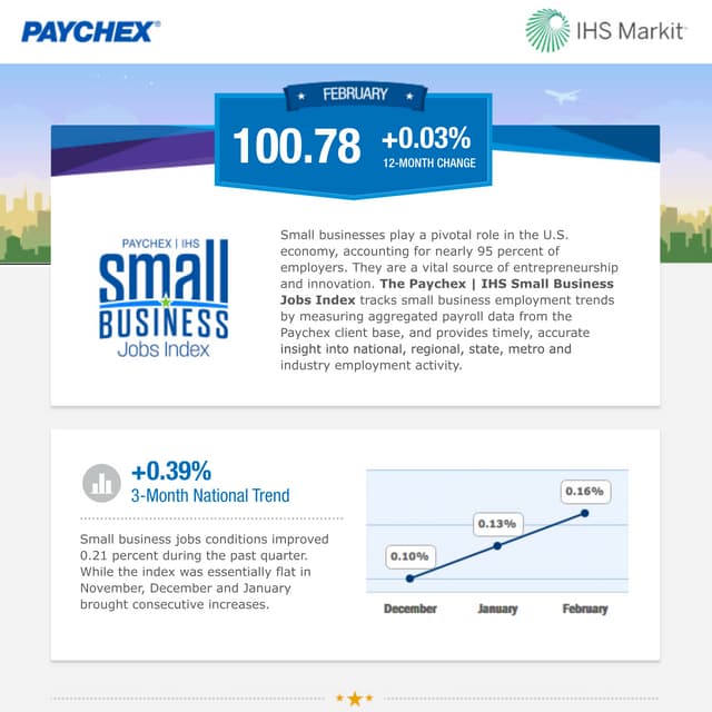 Paychex | IHS Small Business Jobs Index February 2017