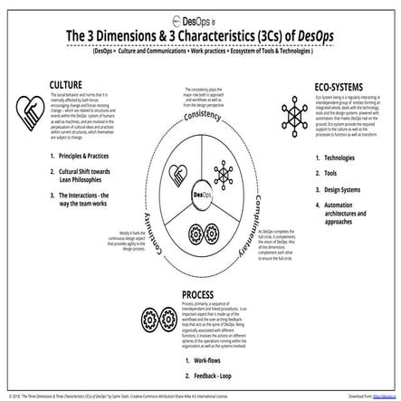 Infographic: The 3 Dimensions & 3 Characteristics (3Cs) of DesOps
